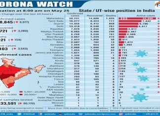 देशात आतापर्यंत 57 हजार 720 रुग्ण कोरोना मुक्त