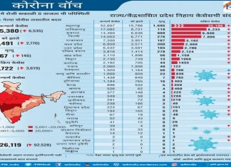देशातील कोरोनामुक्त रुग्णांची संख्या ६० हजारांवर
