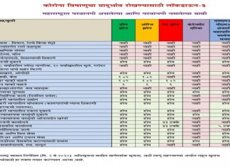 राज्य सरकारनं दुकानं उघडण्याची परवानगी दिली असली तरी काही जिल्ह्यात निर्बंध कायम