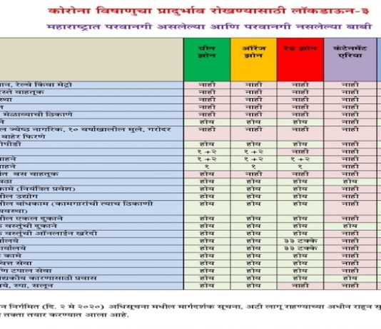 राज्य सरकारनं दुकानं उघडण्याची परवानगी दिली असली तरी काही जिल्ह्यात निर्बंध कायम