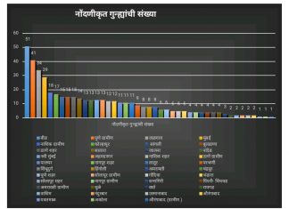 लॉकडाऊनच्या काळात ४९१ सायबर गुन्हे दाखल; २६० जणांना अटक