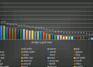 लॉकडाऊनच्या काळात ४६२ सायबर गुन्हे दाखल; २५४ जणांना अटक