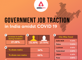 सुरक्षिततेच्या दृष्टीने सरकारी नोकरीच्या मागणीत वाढ: सर्वेक्षण