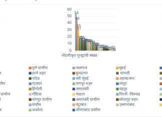 लॉकडाऊनच्या काळात ५२४ सायबर गुन्हे दाखल ; २७३ जणांना अटक