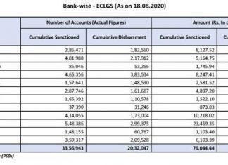 आपत्कालीन कर्ज हमी योजने अंतर्गत 1 लाख कोटी रुपयांहून अधिकची कर्जे वितरीत