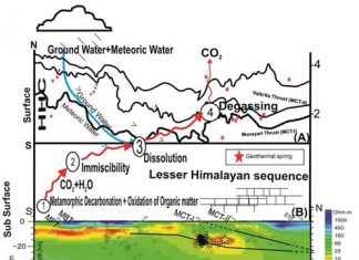 हिमालयातील भू औष्णिक झऱ्यामधून वातावरणात मोठ्या प्रमाणात कार्बन डायऑक्साईडचे उत्सर्जन;