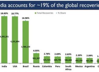 COVID-19 आजारातून बरे झालेल्या रुग्णांची भारतातील संख्या अमेरिकेला मागे टाकून पहिल्या स्थानावर