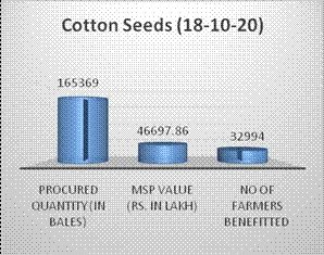 खरीप विपणन हंगाम 2020-21 मध्ये किमान हमीभावानुसार खरेदी व्यवहार सुरु