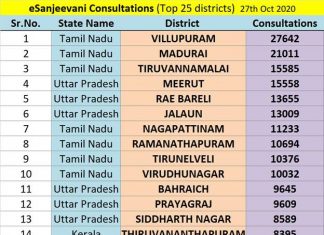 केंद्रीय आरोग्य मंत्रालयाच्या ई-संजीवनी या टेली मेडिसिन सेवेने 6 लाख टेली सल्ल्यांचा टप्पा केला पार