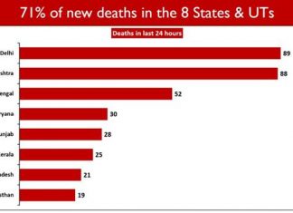 दरदिवशी होणाऱ्या कोविड मृत्यूंपैकी 71% मृत्यू हे दिल्ली , महाराष्ट्र, पश्चिम बंगाल, हरीयाणा, पंजाब, केरळ, उत्तर प्रदेश आणि राजस्थान या आठ राज्ये/केंद्रशासित प्रदेशांत, 22 राज्ये/केंद्रशासित प्रदेशात मृत्यू दर राष्ट्रीय सरासरीपेक्षा कमी