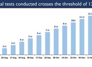 13 कोटींपेक्षा अधिक चाचण्या करीत भारताने ओलांडला महत्त्वपूर्ण टप्पा