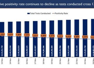 भारतामध्ये दररोज 40,000 पेक्षा कमी नवीन रुग्णांची नोंद
