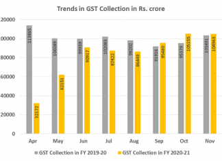 नोव्हेंबर 2020 मध्ये 1,04,963 कोटी रुपयांचा एकूण जीएसटी महसूल जमा