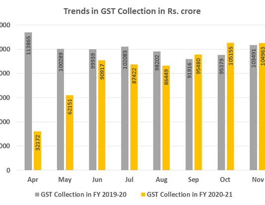 नोव्हेंबर 2020 मध्ये 1,04,963 कोटी रुपयांचा एकूण जीएसटी महसूल जमा