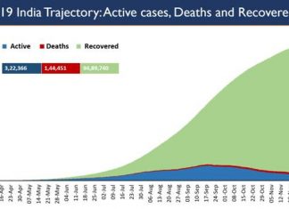 नवीन रुग्णांपेक्षा बरे झालेल्या रुग्णांची दैनंदिन संख्या अधिक असल्यामुळे रुग्ण बरे होण्याच्या दरात सातत्याने वाढ