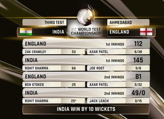 तिसऱ्या कसोटी क्रिकेट सामन्यात काल भारताचा इंग्लंडवर १० गडी राखून विजय
