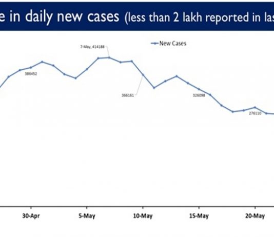 14 एप्रीलनंतर प्रथमच देशात दैनंदिन कोरोनाबाधितांची संख्या 2 लाखाहून कमी
