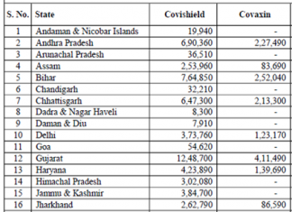 केंद्र सरकारने आतापर्यंत सुमारे 16.37 कोटीहून अधिक लशीच्या मात्रा राज्ये आणि केन्द्र शासित प्रदेशांना मोफत उपलब्ध करून दिल्या