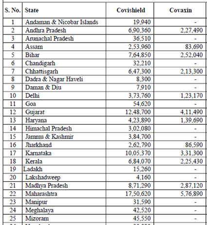 केंद्र सरकारने आतापर्यंत सुमारे 16.37 कोटीहून अधिक लशीच्या मात्रा राज्ये आणि केन्द्र शासित प्रदेशांना मोफत उपलब्ध करून दिल्या