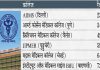 जगभरात सर्वोत्कृष्ट ठरलेल्या १०० वैद्यकीय महाविद्यालयांच्या यादीत भारतातल्या ६ महाविद्यालयांना स्थान