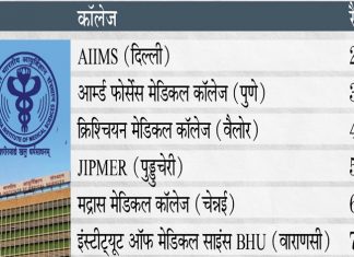जगभरात सर्वोत्कृष्ट ठरलेल्या १०० वैद्यकीय महाविद्यालयांच्या यादीत भारतातल्या ६ महाविद्यालयांना स्थान