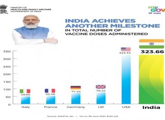 कोरोना प्रतिबंधक लसीकरणाबाबत भारताने अमेरिकेला मागे टाकले