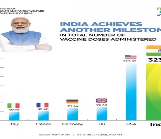 कोरोना प्रतिबंधक लसीकरणाबाबत भारताने अमेरिकेला मागे टाकले