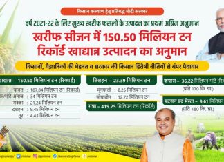 खरिप हंगामासाठी विक्रमी १५० दशलक्ष टनांहून अधिक धान्य उत्पादन होईल असा प्राथमिक अंदाज