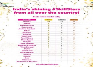 राष्ट्रीय कौशल्य परिषदेतर्फे आयोजित स्पर्धेत 200 पेक्षा जास्त सहभागी स्पर्धकांचा गौरव