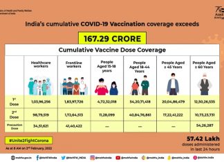 लसीकरण मोहिमेत १६७ कोटी ४१ लाखापेक्षा जास्ता मात्रा वितरीत