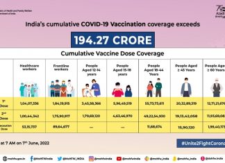 देशात आतापर्यंत १९४ कोटी २३ लाखापेक्षा जास्त लाभार्थ्यांचं लसीकरण