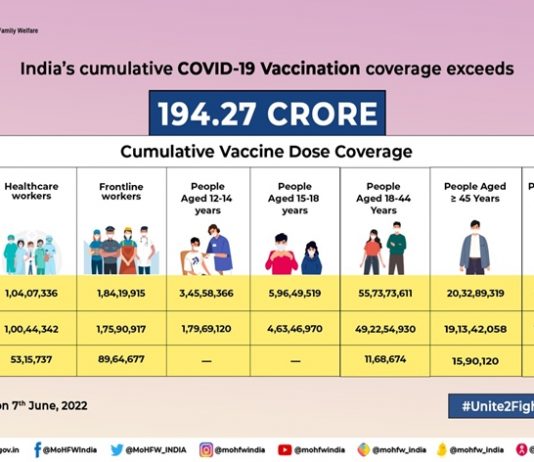 देशात आतापर्यंत १९४ कोटी २३ लाखापेक्षा जास्त लाभार्थ्यांचं लसीकरण