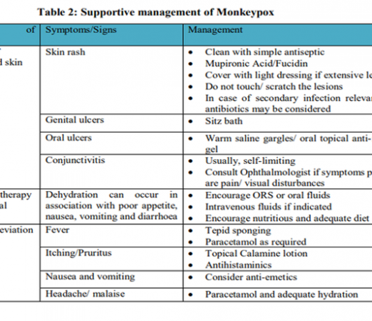 मंकी पॉक्स आजाराचं व्यवस्थापन करण्यासाठी केंद्रीय आरोग्य मंत्रालयाचे दिशा निर्देश जारी