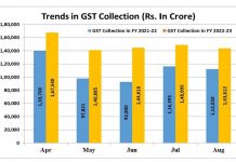 ऑगस्ट महिन्यात जीएसटी महसुलात २८ टक्के वाढ