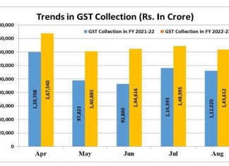 ऑगस्ट महिन्यात जीएसटी महसुलात २८ टक्के वाढ