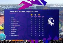 राष्ट्रीय क्रीडा स्पर्धेत २४ सुवर्णपदकांसह महाराष्ट्र तिसऱ्या स्थानी