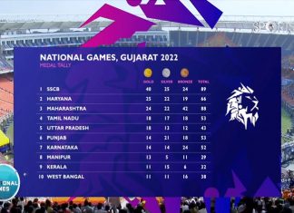 राष्ट्रीय क्रीडा स्पर्धेत २४ सुवर्णपदकांसह महाराष्ट्र तिसऱ्या स्थानी