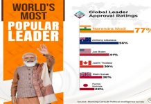 जागतिक नेत्यांच्या क्रमवारीत प्रधानमंत्री नरेंद्र मोदी पहिल्या स्थानावर कायम