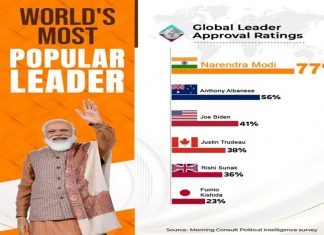 जागतिक नेत्यांच्या क्रमवारीत प्रधानमंत्री नरेंद्र मोदी पहिल्या स्थानावर कायम