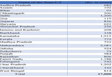 केंद्र सरकारकडून महाराष्ट्राला दोन हजार कोटी रुपयांपेक्षा जास्त थकीत जीएसटी भरपाई जारी