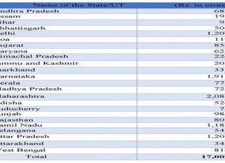 केंद्र सरकारकडून महाराष्ट्राला दोन हजार कोटी रुपयांपेक्षा जास्त थकीत जीएसटी भरपाई जारी