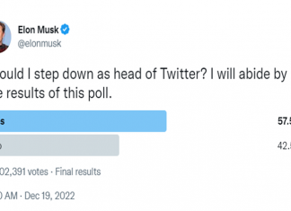 एलन मस्क यांना कंपनीच्या मुख्य पदावरून काढून टाकण्याच्या बाजूनं ट्विटरच्या लाखों वापरकर्त्यांची मतं