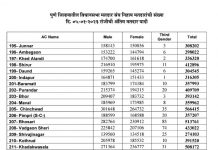 पुणे जिल्ह्यात ७९ लाख ५१ हजार ४२० मतदार ; मतदार संख्येत ७४ हजार ४७० ची वाढ