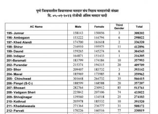 पुणे जिल्ह्यात ७९ लाख ५१ हजार ४२० मतदार ; मतदार संख्येत ७४ हजार ४७० ची वाढ