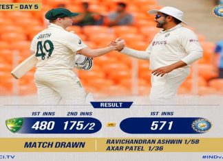 बॉर्डर गावस्कर करंडक कसोटी क्रिकेट स्पर्धेतला अंतिम सामना अनिर्णित