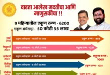 राज्यातील ६२०० रुग्णांसाठी मुख्यमंत्री वैद्यकीय सहाय्यता निधीतून ५० कोटी ५५ लाखांची मदत वितरित