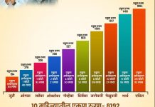 मुख्यमंत्री वैद्यकीय सहाय्यता कक्षाच्या माध्यमातून ८ हजारांहून अधिक रुग्णांना ६० कोटी ४८ लाखांची मदत