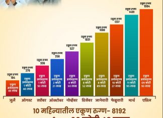 मुख्यमंत्री वैद्यकीय सहाय्यता कक्षाच्या माध्यमातून ८ हजारांहून अधिक रुग्णांना ६० कोटी ४८ लाखांची मदत