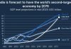 भारत २०७५ पर्यंत जगातील दुसरी सर्वांत मोठी अर्थव्यवस्था बनेल, असा गोल्डमन सॅक्स गुंतवणूक बँकेचा अंदाज
