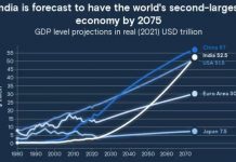भारत २०७५ पर्यंत जगातील दुसरी सर्वांत मोठी अर्थव्यवस्था बनेल, असा गोल्डमन सॅक्स गुंतवणूक बँकेचा अंदाज